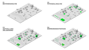 Kommunale Wärmeplanung Grafische Darstellung des Ablaufs einer kommunalen Wärmeplanung in vier Schritten: 1. Bestandsanalyse 2. Potenzialanalyse 3. Auftsellung eines Zielszenarios 4. Erstellen der Wärmewendestrategie. Alle vier Schritte sind mit einer grauen Grafik einer Grundstücksfläche dargestellt, auf denen Häuser, Insustriegebäude, Windräder, Photovoltaik und entsprechende Leitungen zu den Gebäuden zu sehen sind. Alle Wärmequellen sind hellgrün gefärbt. Auf dem ersten Bild ist noch alles in grau gehalten, während sukzessive mit voranschreitender Planung die einzelnen Komponenten hinzukommen und jeweils alles etwas grüner erscheint.